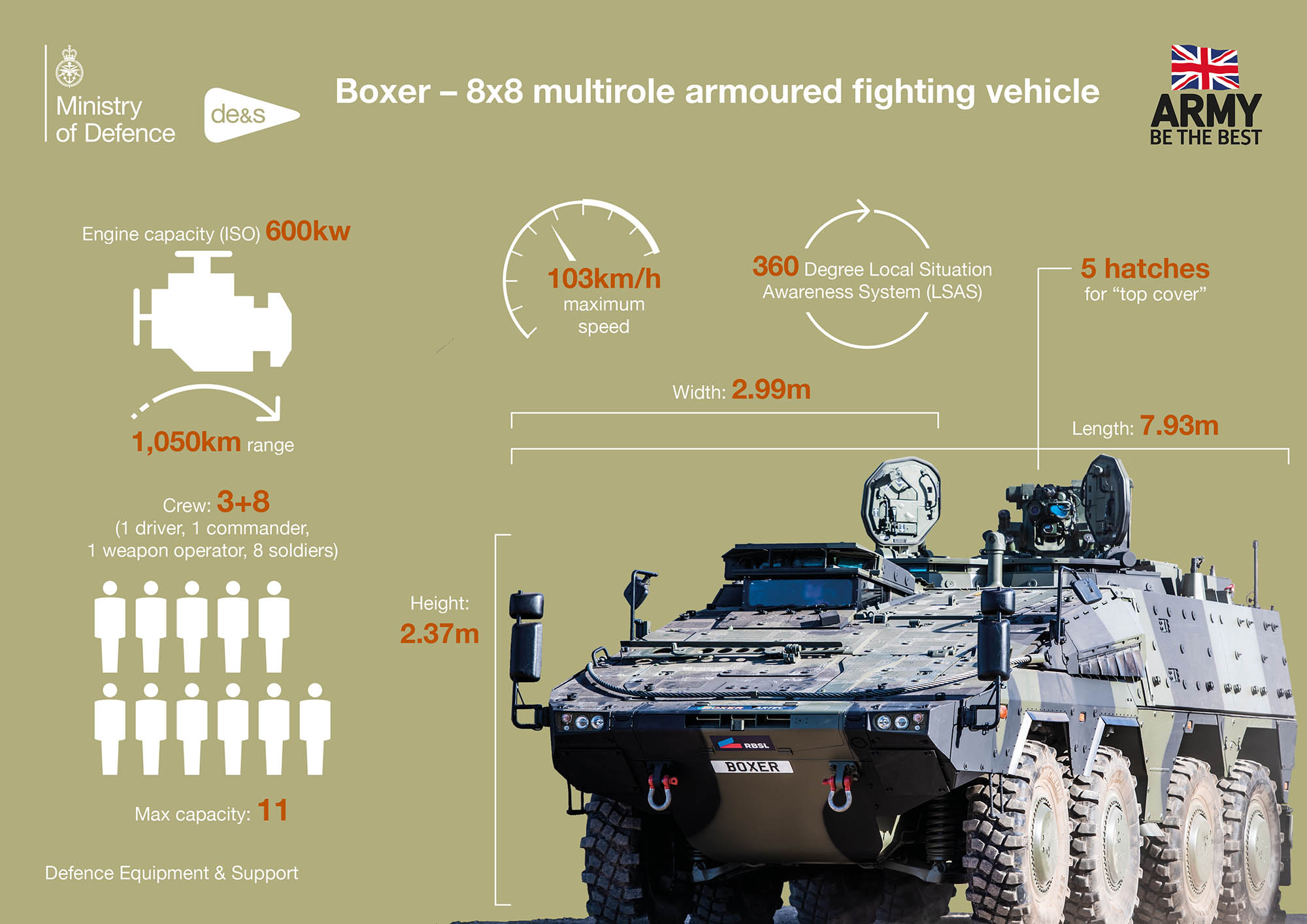An infographic on a brown background showing stats surrounding an eight wheel vehicle