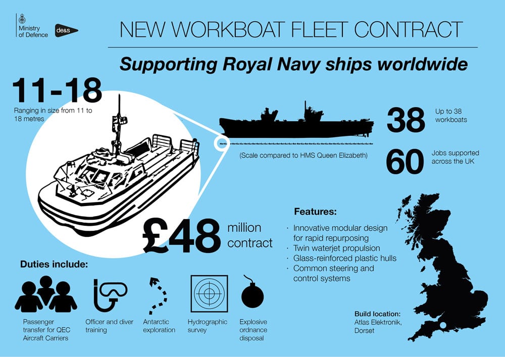 navy workboats atlas elektronik infographic blue