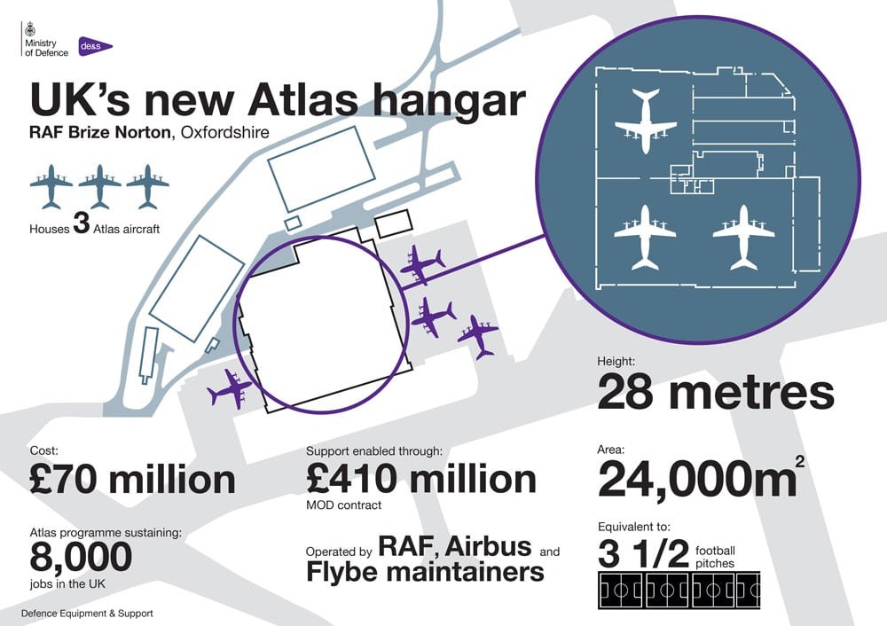 Infographic showing data about a new hangar