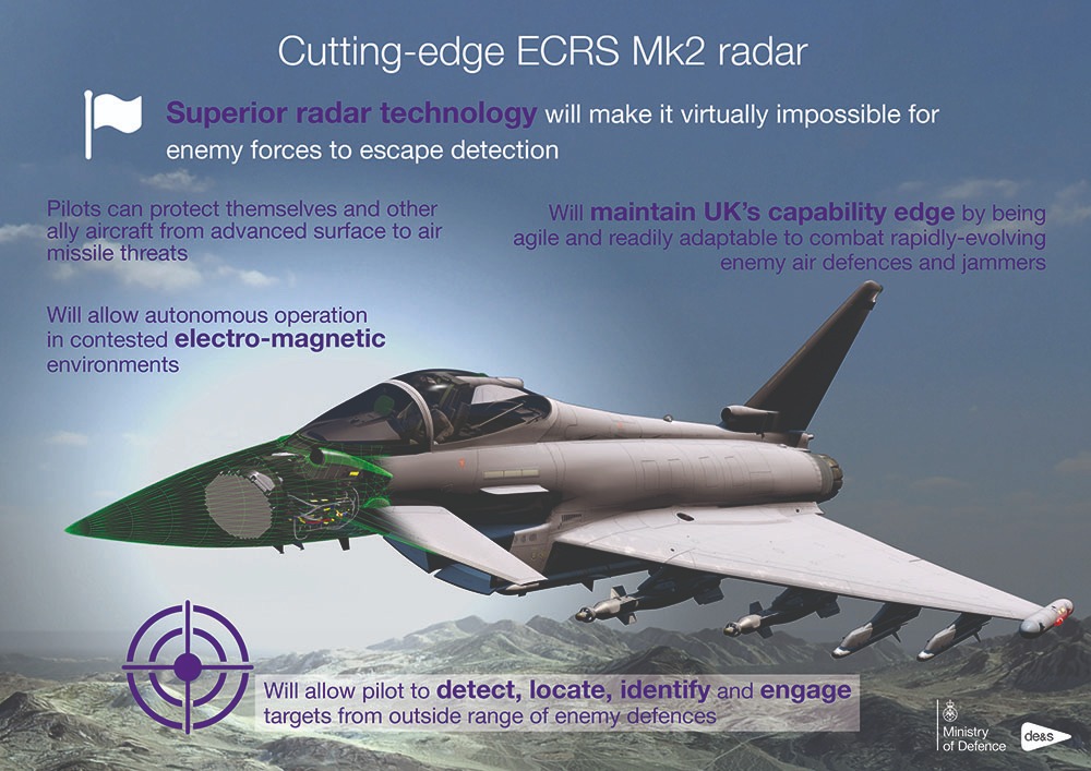 Infographic showing a fighter jet in flight, with a cut away showing how its radar system works