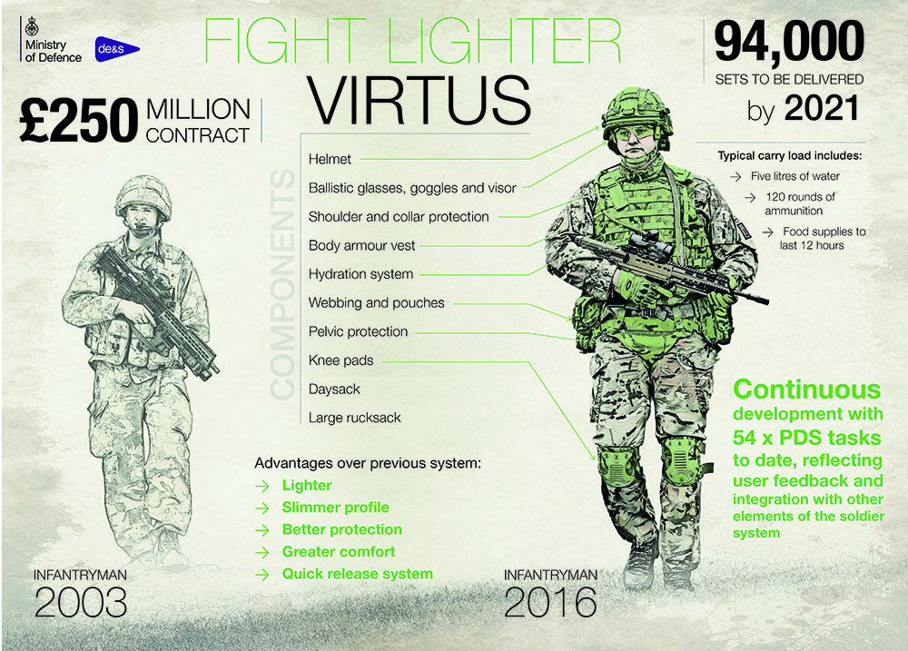 Virtus Body Armour Defence Equipment Support