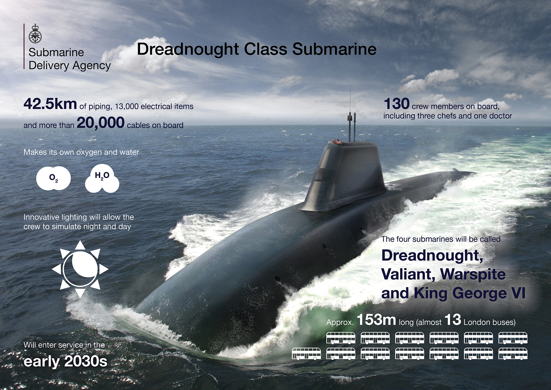 An infographic showing facts about a submarine, as an illustrated submarine submerges into the sea in the background