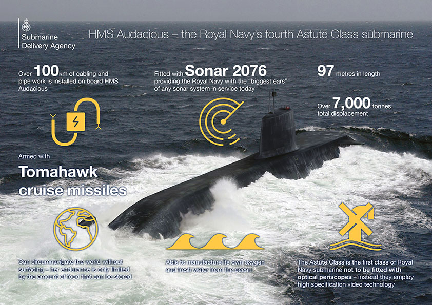 Infographic showing a submarine emerging from the sea, with data surrounding it