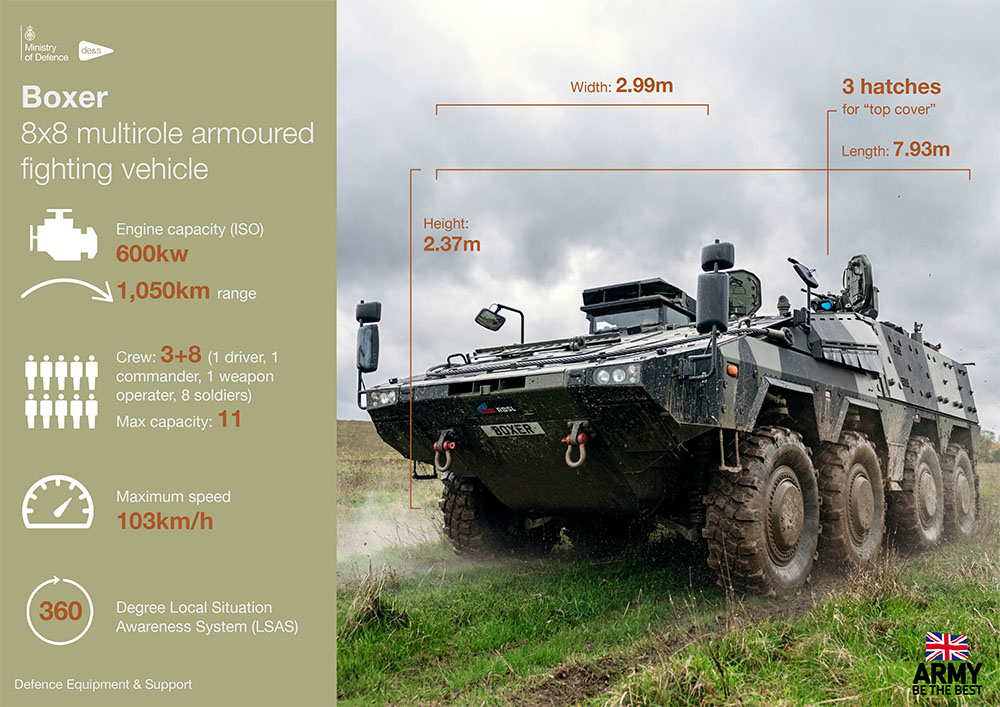 An infographic showing a large green tank-like vehicle surrounded by facts