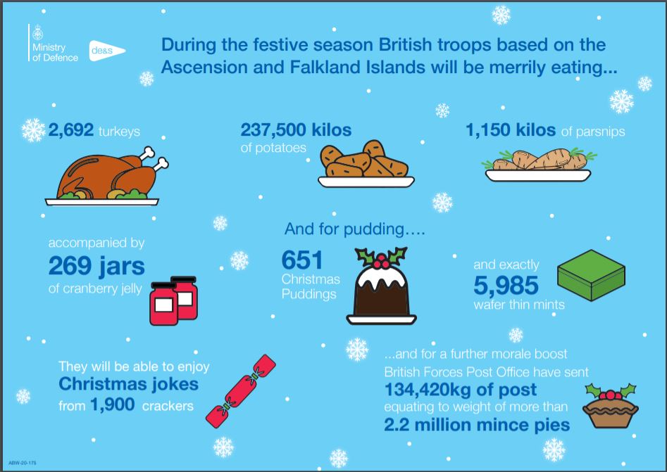 Infographic shows amount of food heading to troops in the South Atlantic.